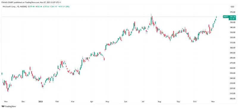 Las acciones de Microsoft alcanzan nuevos máximos - 1