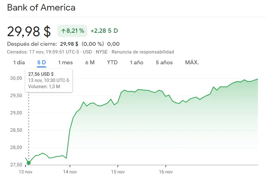 Las acciones JP Morgan Chase no aseguran nada bueno para la semana que viene (152.82 dólares), ¡acciones Bank of America con crecimiento del 8.21%! - 1