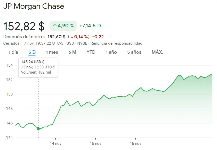 Las acciones JP Morgan Chase no aseguran nada bueno para la semana que viene (152.82 dólares), ¡acciones Bank of America con crecimiento del 8.21%! - 2
