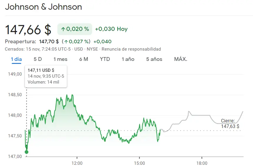 Las acciones Visa expuestas a un desastre bajista (246.94 dólares) con un rendimiento sólido en las acciones JP Morga Chase (1.82%), ¡las acciones Johnson & Johnson nos han redirigido a un mínimo de 147.11 dólares (USD)! - 1