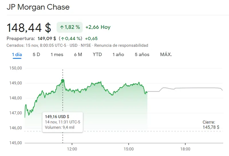 Las acciones Visa expuestas a un desastre bajista (246.94 dólares) con un rendimiento sólido en las acciones JP Morga Chase (1.82%), ¡las acciones Johnson & Johnson nos han redirigido a un mínimo de 147.11 dólares (USD)! - 2