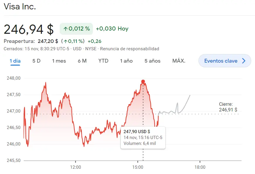 Las acciones Visa expuestas a un desastre bajista (246.94 dólares) con un rendimiento sólido en las acciones JP Morga Chase (1.82%), ¡las acciones Johnson & Johnson nos han redirigido a un mínimo de 147.11 dólares (USD)! - 3