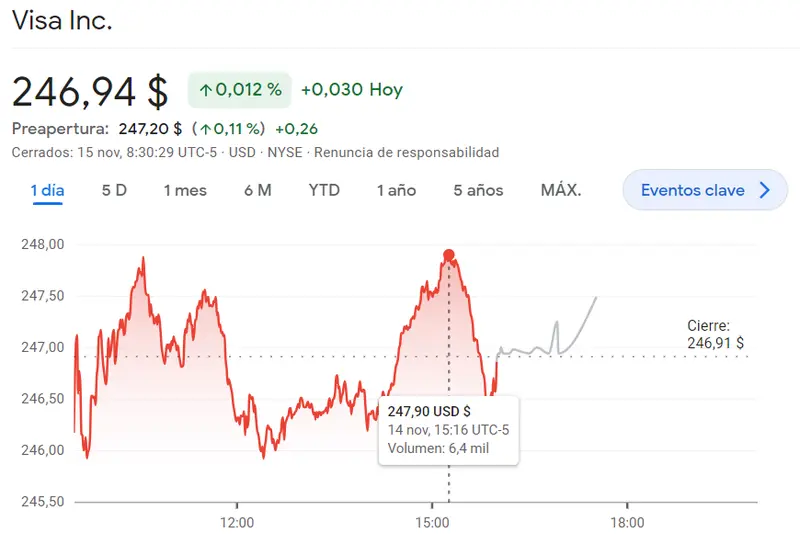 Las acciones Visa expuestas a un desastre bajista (246.94 dólares) con un rendimiento sólido en las acciones JP Morga Chase (1.82%), ¡las acciones Johnson & Johnson nos han redirigido a un mínimo de 147.11 dólares (USD)! - 3