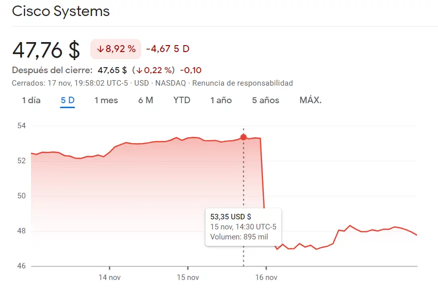 Las caídas oprimen el mercado de las acciones PepsiCo (166.76 dólares) frente a los infinitos interrogantes para las acciones Cisco del índice Nasdaq 100 (47.76 dólares, -8.92%) - 1