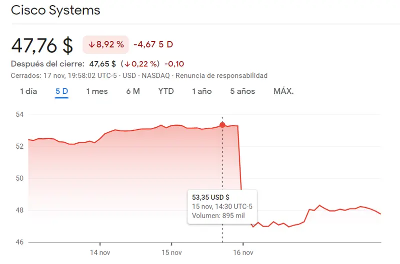 Las caídas oprimen el mercado de las acciones PepsiCo (166.76 dólares) frente a los infinitos interrogantes para las acciones Cisco del índice Nasdaq 100 (47.76 dólares, -8.92%) - 1