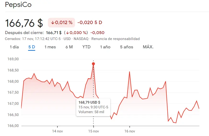 Las caídas oprimen el mercado de las acciones PepsiCo (166.76 dólares) frente a los infinitos interrogantes para las acciones Cisco del índice Nasdaq 100 (47.76 dólares, -8.92%) - 2