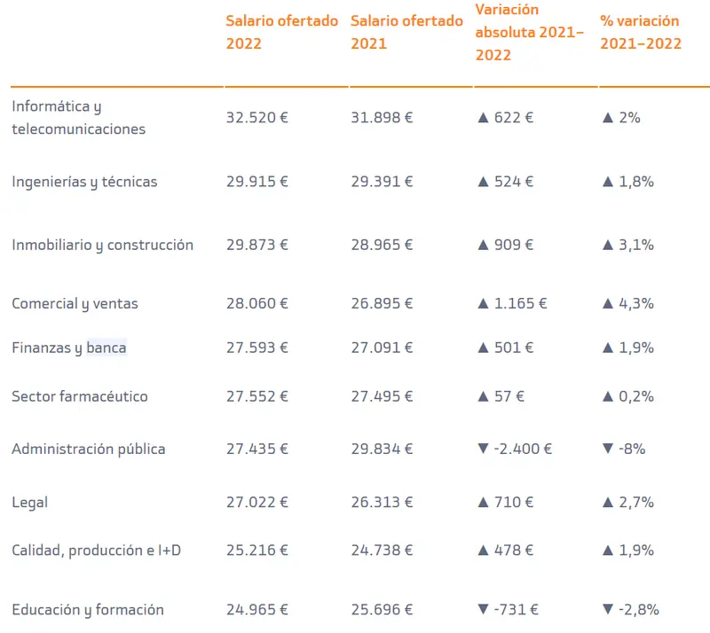Las profesiones mejor remuneradas: ¿Qué sectores o industrias tienden a ofrecer los salarios más altos en la actualidad? ¿Cómo ganar mucho dinero en España? - 1