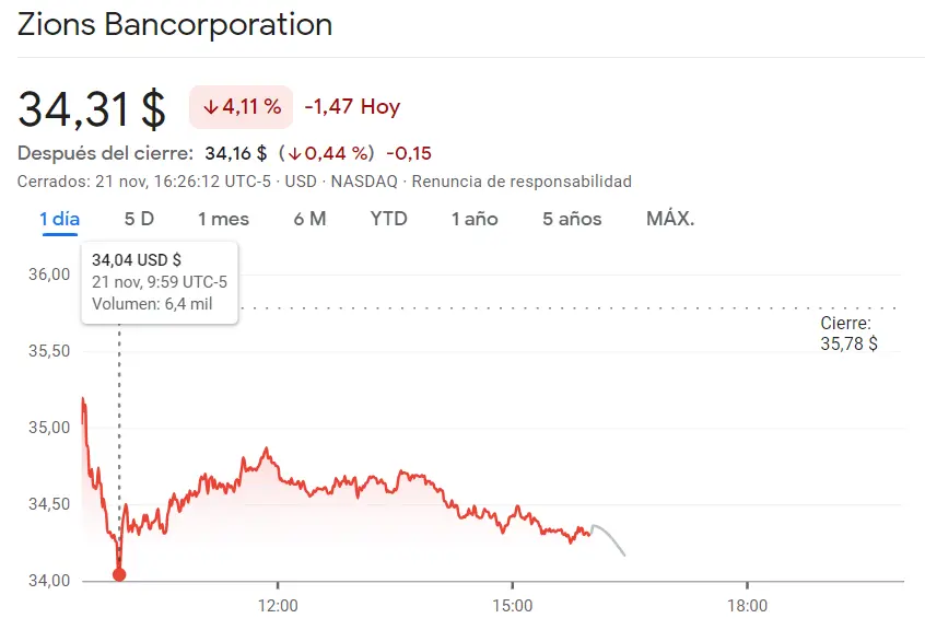 ¡Lo que ha pasado en las acciones Kohls! Fracaso de NRG Energy (-4.42%), ¡Zions del índice SP500 ha pegado un bajón! - 1