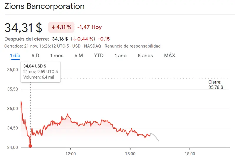 ¡Lo que ha pasado en las acciones Kohls! Fracaso de NRG Energy (-4.42%), ¡Zions del índice SP500 ha pegado un bajón! - 1
