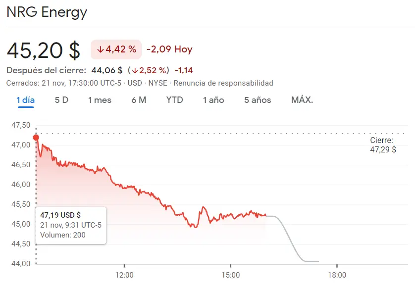 ¡Lo que ha pasado en las acciones Kohls! Fracaso de NRG Energy (-4.42%), ¡Zions del índice SP500 ha pegado un bajón! - 2
