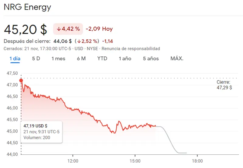 ¡Lo que ha pasado en las acciones Kohls! Fracaso de NRG Energy (-4.42%), ¡Zions del índice SP500 ha pegado un bajón! - 2