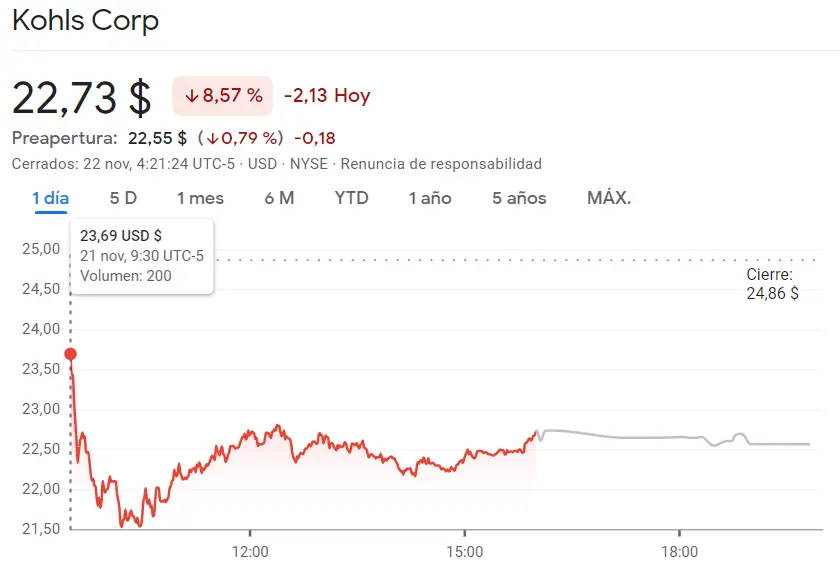 ¡Lo que ha pasado en las acciones Kohls! Fracaso de NRG Energy (-4.42%), ¡Zions del índice SP500 ha pegado un bajón! - 3