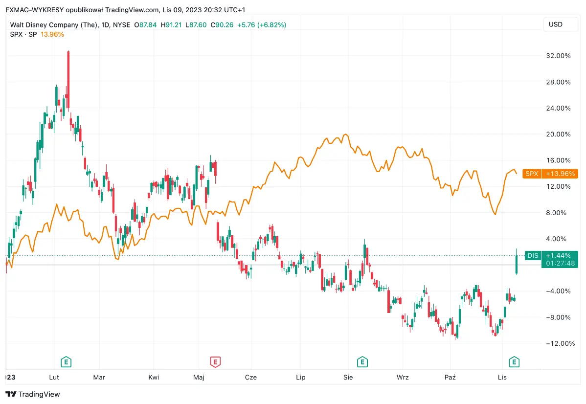 Los analistas no apostaban para nada por esta empresa, creyendo que no sobreviviría a la crisis, ¡acciones Disney anuncia dividendo! - 1