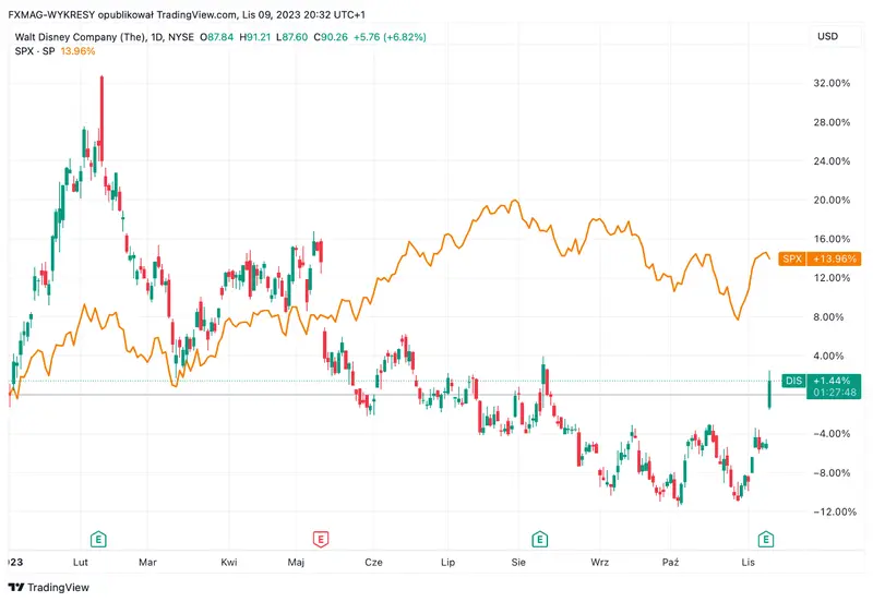 Los analistas no apostaban para nada por esta empresa, creyendo que no sobreviviría a la crisis, ¡acciones Disney anuncia dividendo! - 1