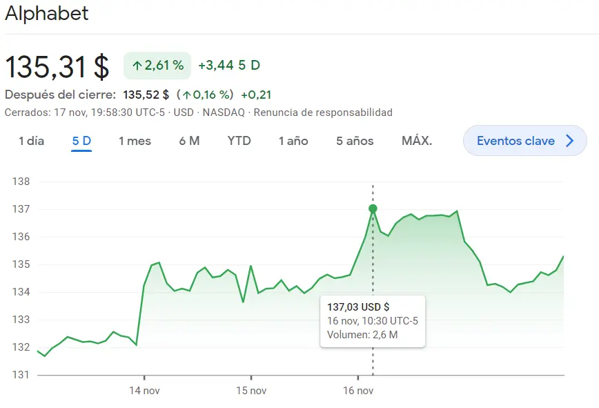 Los inversores alarmados por los resultados de Goldman Sachs (4.69%, 339.19 dólares) frente al gran rendimiento de las acciones Alphabet (135.31 dólares) - 1