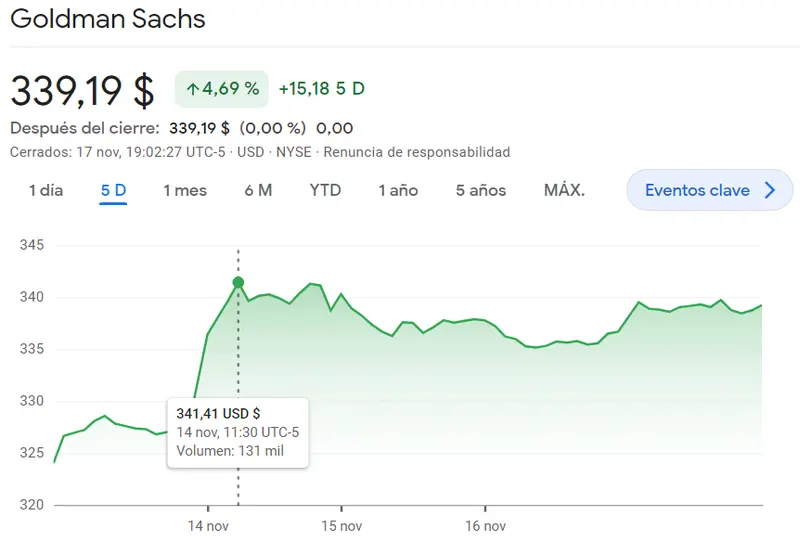 Los inversores alarmados por los resultados de Goldman Sachs (4.69%, 339.19 dólares) frente al gran rendimiento de las acciones Alphabet (135.31 dólares) - 2