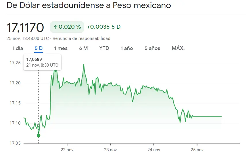 Lucha del cambio USDCOP por los alcistas (4054 pesos) frente a la caótica desasceleración del cambio Dólar Peso Mexicano - 1
