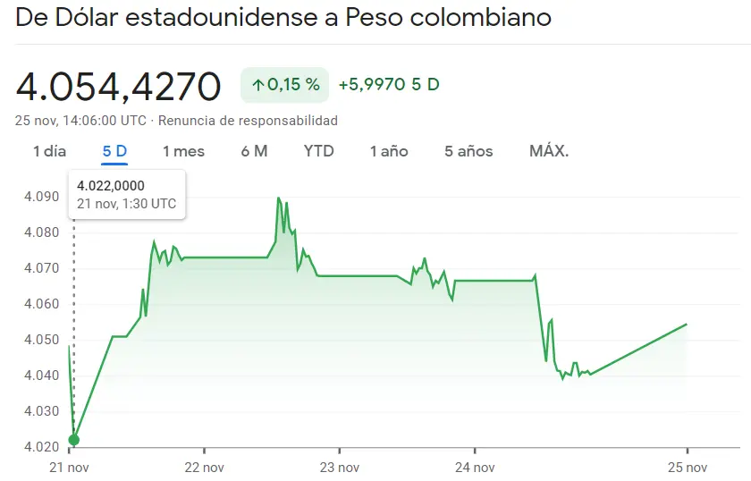 Lucha del cambio USDCOP por los alcistas (4054 pesos) frente a la caótica desasceleración del cambio Dólar Peso Mexicano - 2