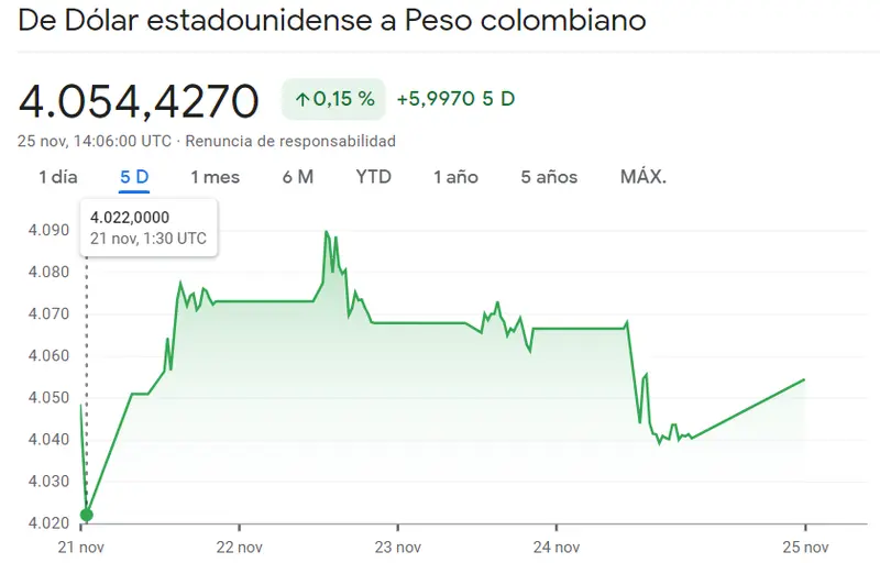 Lucha del cambio USDCOP por los alcistas (4054 pesos) frente a la caótica desasceleración del cambio Dólar Peso Mexicano - 2