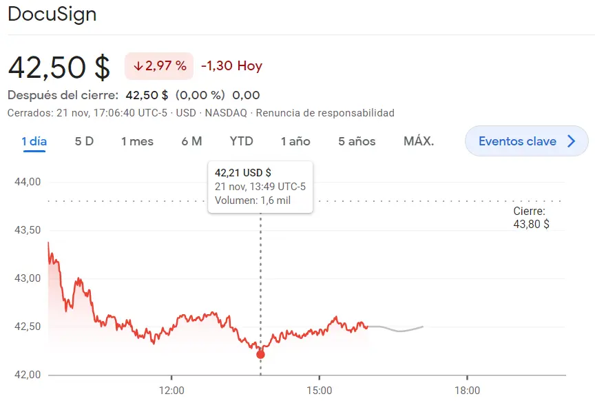 Mala racha para las acciones Sirius (4.85 USD) mientras las acciones Peloton se encaminan hacia los 5.31 dólares, ¡DocuSign rula hacia un -2.97%! - 1