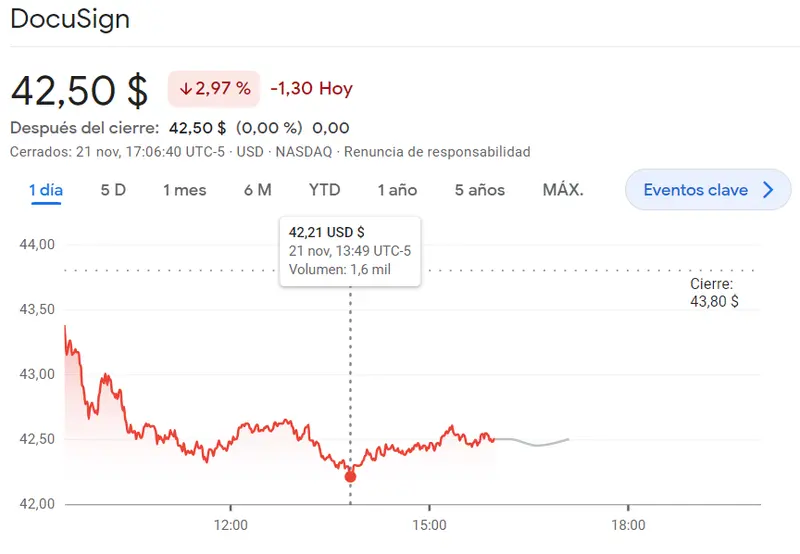 Mala racha para las acciones Sirius (4.85 USD) mientras las acciones Peloton se encaminan hacia los 5.31 dólares, ¡DocuSign rula hacia un -2.97%! - 1