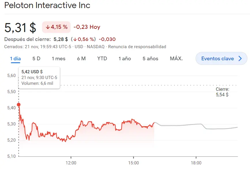 Mala racha para las acciones Sirius (4.85 USD) mientras las acciones Peloton se encaminan hacia los 5.31 dólares, ¡DocuSign rula hacia un -2.97%! - 2