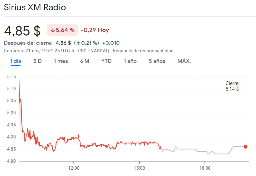 Mala racha para las acciones Sirius (4.85 USD) mientras las acciones Peloton se encaminan hacia los 5.31 dólares, ¡DocuSign rula hacia un -2.97%! - 3