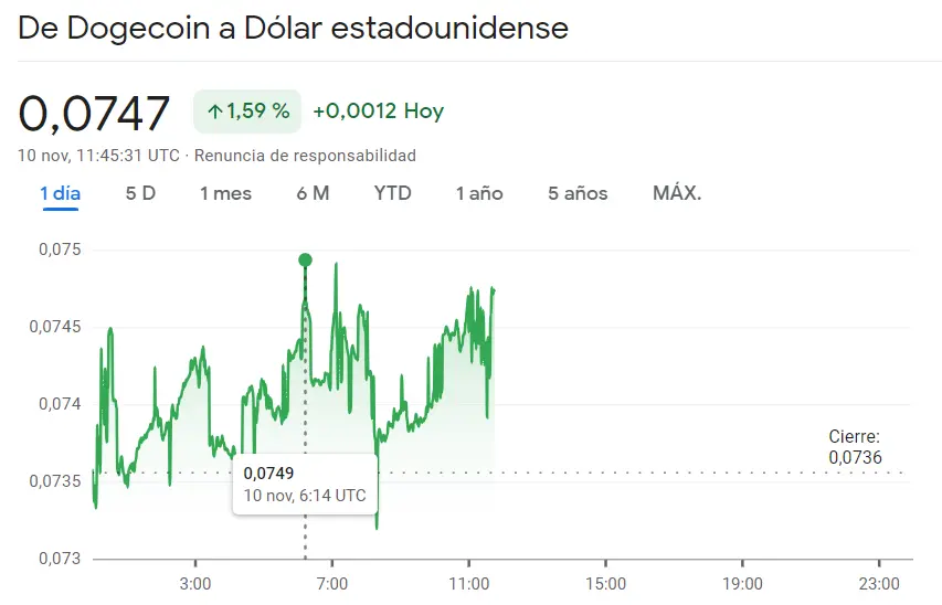 ¡Máximos en el precio de Dogecoin (DOGE, 1.59%)! Vuelve la racha alcista del precio del Bitcoin (BTCUSD, -0.45%) con el precio de Ethereum (ETHUSD) en tendencia a la baja (-1.24%) - 1