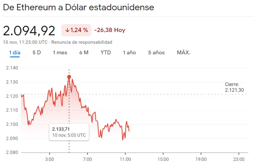 ¡Máximos en el precio de Dogecoin (DOGE, 1.59%)! Vuelve la racha alcista del precio del Bitcoin (BTCUSD, -0.45%) con el precio de Ethereum (ETHUSD) en tendencia a la baja (-1.24%) - 2