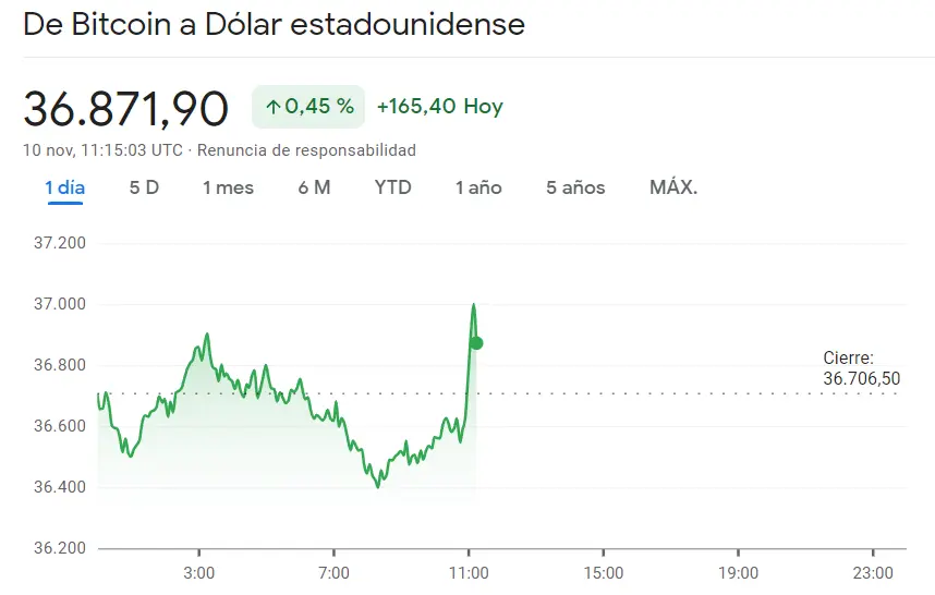¡Máximos en el precio de Dogecoin (DOGE, 1.59%)! Vuelve la racha alcista del precio del Bitcoin (BTCUSD, -0.45%) con el precio de Ethereum (ETHUSD) en tendencia a la baja (-1.24%) - 3