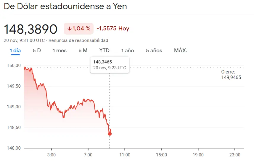 Muy malas noticias para el cambio Euro Libra (EURGBP) mientras sigue la marcha bajista del 1.04%, reculando unos 1.5575 yenes japoneses (USDJPY) - 1