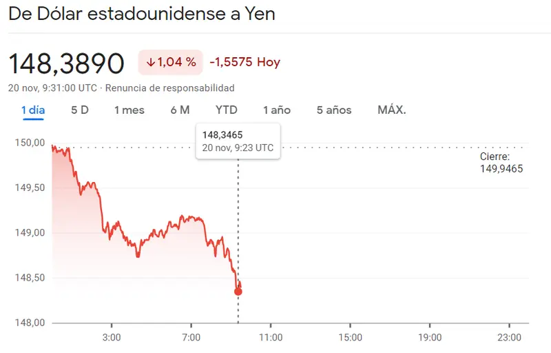 Muy malas noticias para el cambio Euro Libra (EURGBP) mientras sigue la marcha bajista del 1.04%, reculando unos 1.5575 yenes japoneses (USDJPY) - 1