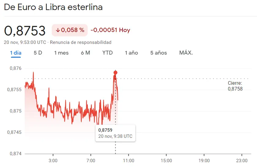 Muy malas noticias para el cambio Euro Libra (EURGBP) mientras sigue la marcha bajista del 1.04%, reculando unos 1.5575 yenes japoneses (USDJPY) - 2