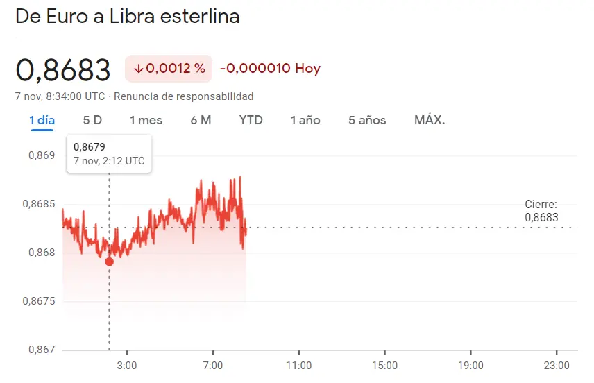 Nadie se esperaba estas caídas del precio del euro (1.0702 dólares), el cambio Euro Yen (EURJPY) se ha ido por los inesperados 160.993 JPY (0.15%) con el precio del Euro perdiendo (0.8683 libras) - 1