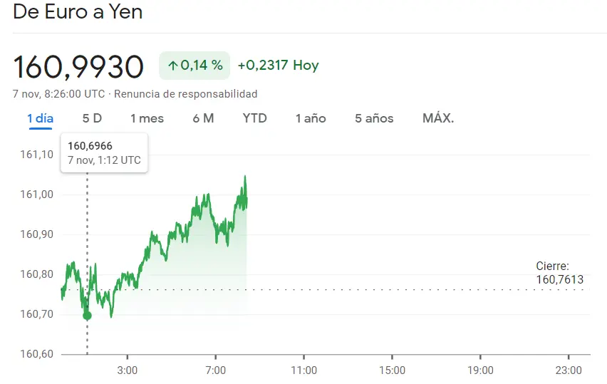 Nadie se esperaba estas caídas del precio del euro (1.0702 dólares), el cambio Euro Yen (EURJPY) se ha ido por los inesperados 160.993 JPY (0.15%) con el precio del Euro perdiendo (0.8683 libras) - 2