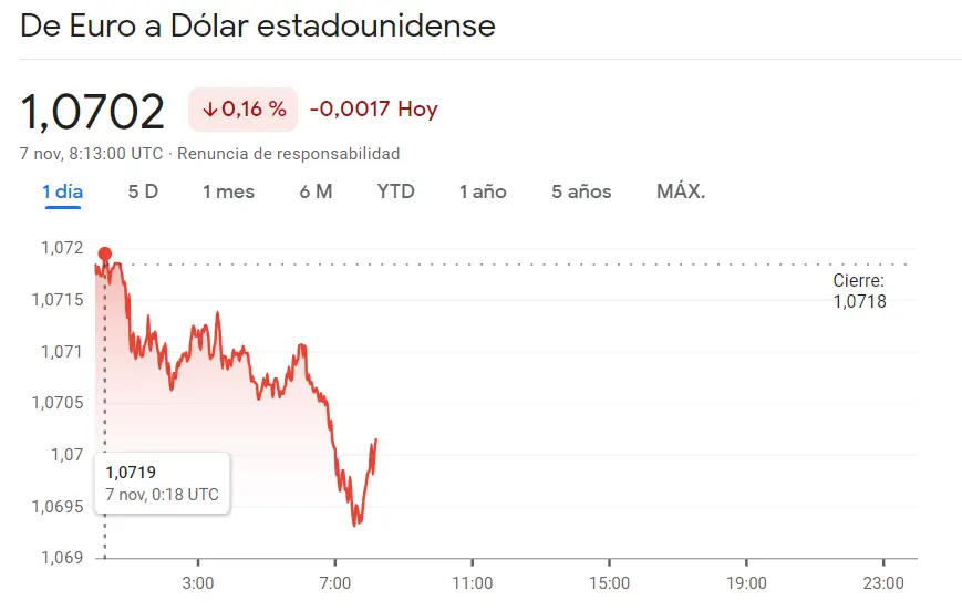 Nadie se esperaba estas caídas del precio del euro (1.0702 dólares), el cambio Euro Yen (EURJPY) se ha ido por los inesperados 160.993 JPY (0.15%) con el precio del Euro perdiendo (0.8683 libras) - 3