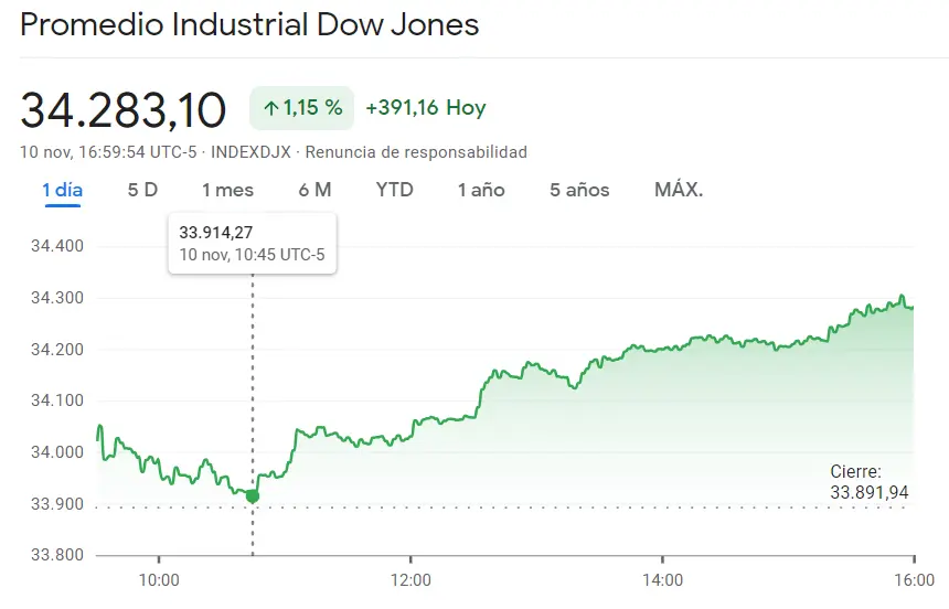 Nasdaq 100 se ha reforzado con el 2.05% de subida (+276.66 puntos) frente a las nuevas sorpresas en el índice SP500 (1.56%, 67.89 puntos), ¡momentos muy gratificantes para el índice Dow Jones y el inversor (1.15%)! - 1
