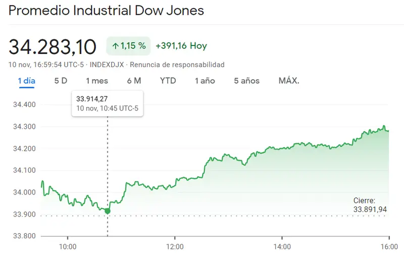 Nasdaq 100 se ha reforzado con el 2.05% de subida (+276.66 puntos) frente a las nuevas sorpresas en el índice SP500 (1.56%, 67.89 puntos), ¡momentos muy gratificantes para el índice Dow Jones y el inversor (1.15%)! - 1