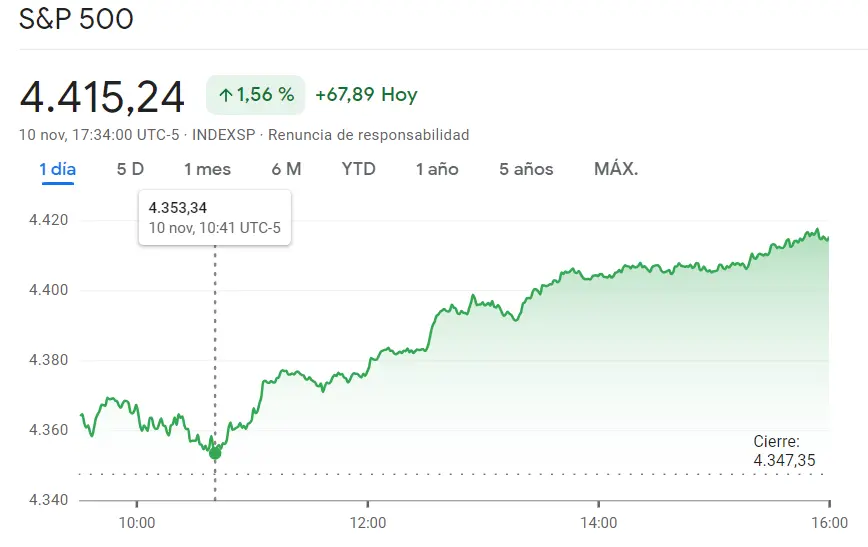 Nasdaq 100 se ha reforzado con el 2.05% de subida (+276.66 puntos) frente a las nuevas sorpresas en el índice SP500 (1.56%, 67.89 puntos), ¡momentos muy gratificantes para el índice Dow Jones y el inversor (1.15%)! - 2
