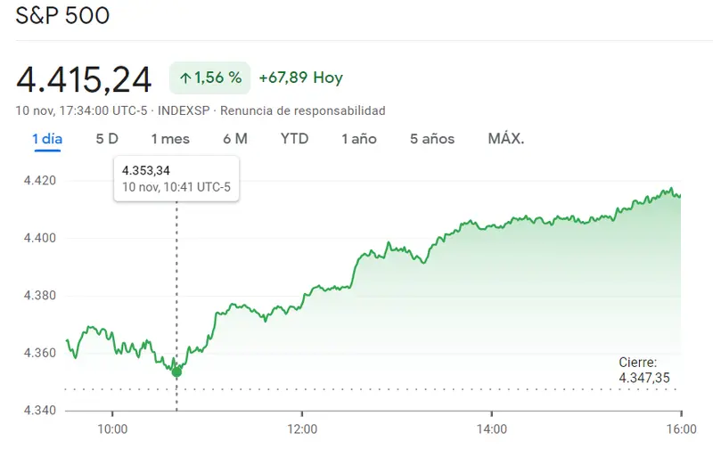 Nasdaq 100 se ha reforzado con el 2.05% de subida (+276.66 puntos) frente a las nuevas sorpresas en el índice SP500 (1.56%, 67.89 puntos), ¡momentos muy gratificantes para el índice Dow Jones y el inversor (1.15%)! - 2