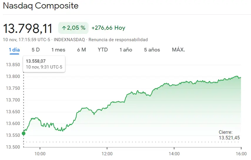 Nasdaq 100 se ha reforzado con el 2.05% de subida (+276.66 puntos) frente a las nuevas sorpresas en el índice SP500 (1.56%, 67.89 puntos), ¡momentos muy gratificantes para el índice Dow Jones y el inversor (1.15%)! - 3