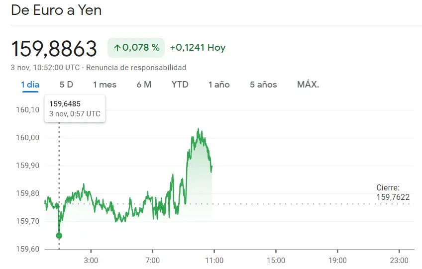 ¡No perdemos de vista la caída del cambio Euro Yen (EURJPY)! Trayectoria firme en la subida del 0.3% del cambio Euro Dólar (EURUSD) frente a la subida del cambio Euro Libra (EURGBP) que no pasa desapercibida - 1