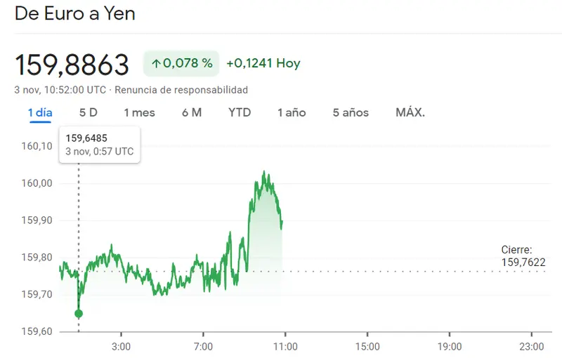 ¡No perdemos de vista la caída del cambio Euro Yen (EURJPY)! Trayectoria firme en la subida del 0.3% del cambio Euro Dólar (EURUSD) frente a la subida del cambio Euro Libra (EURGBP) que no pasa desapercibida - 1