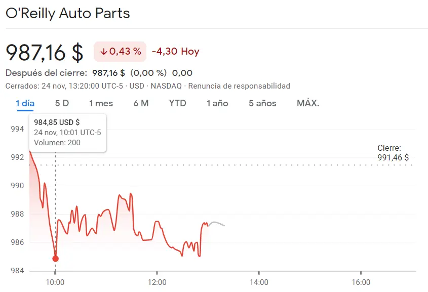 ¡Nos espera pésima sesión en las acciones Copart! Mala pinta para las acciones O'Reilly Auto (987.16 dólares) - 1