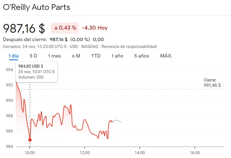 ¡Nos espera pésima sesión en las acciones Copart! Mala pinta para las acciones O'Reilly Auto (987.16 dólares) - 1