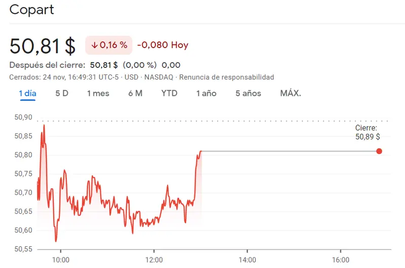 ¡Nos espera pésima sesión en las acciones Copart! Mala pinta para las acciones O'Reilly Auto (987.16 dólares) - 2