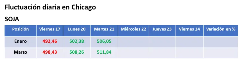 Nueva suba para la soja en Chicago por el tiempo adverso para los cultivos en Brasil y por una mayor demanda china - 1