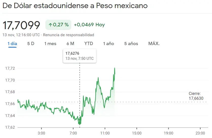 Nuevos impulsos para el par Dólar Peso Argentino (USDARS) frente a las noticias desfavorables para el cambio Dólar Peso Colombiano (-1.39%, USDCOP), ¡un mercado Forex en aumento en el cambio Dólar Peso Mexicano (USDMXN)! - 1