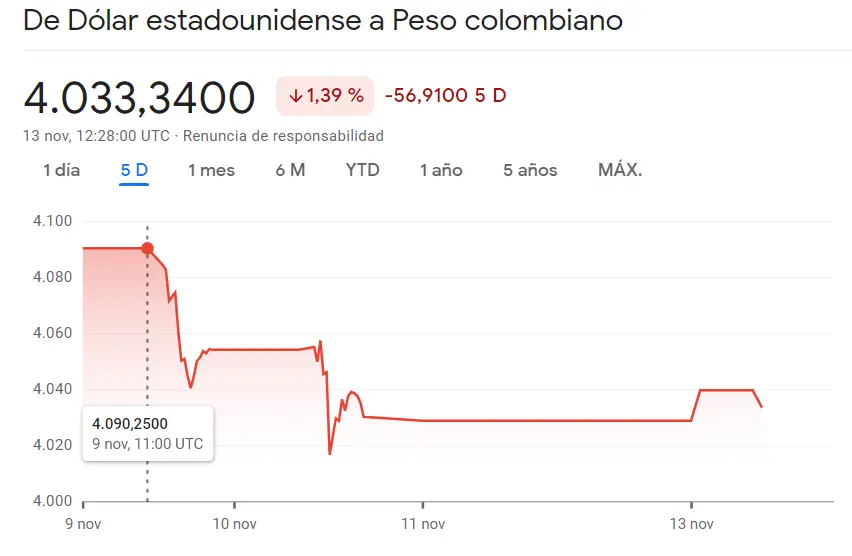 Nuevos impulsos para el par Dólar Peso Argentino (USDARS) frente a las noticias desfavorables para el cambio Dólar Peso Colombiano (-1.39%, USDCOP), ¡un mercado Forex en aumento en el cambio Dólar Peso Mexicano (USDMXN)! - 2