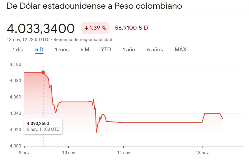 Nuevos impulsos para el par Dólar Peso Argentino (USDARS) frente a las noticias desfavorables para el cambio Dólar Peso Colombiano (-1.39%, USDCOP), ¡un mercado Forex en aumento en el cambio Dólar Peso Mexicano (USDMXN)! - 2